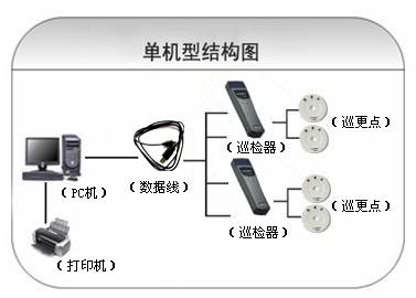 白山江源区巡更系统六号